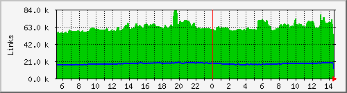 tcp_links Traffic Graph
